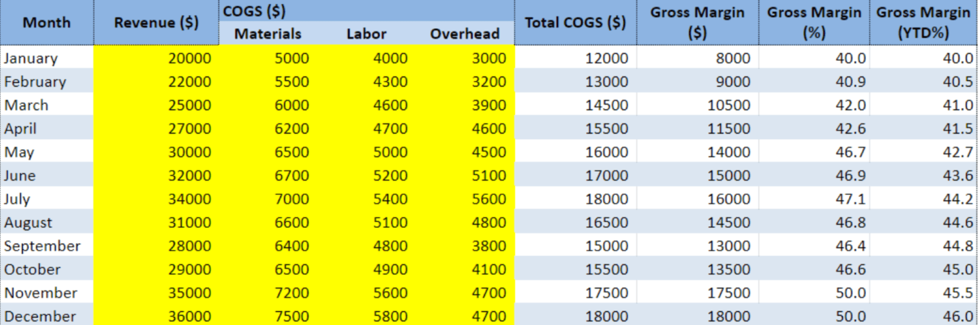 Gross profit margin excel chart